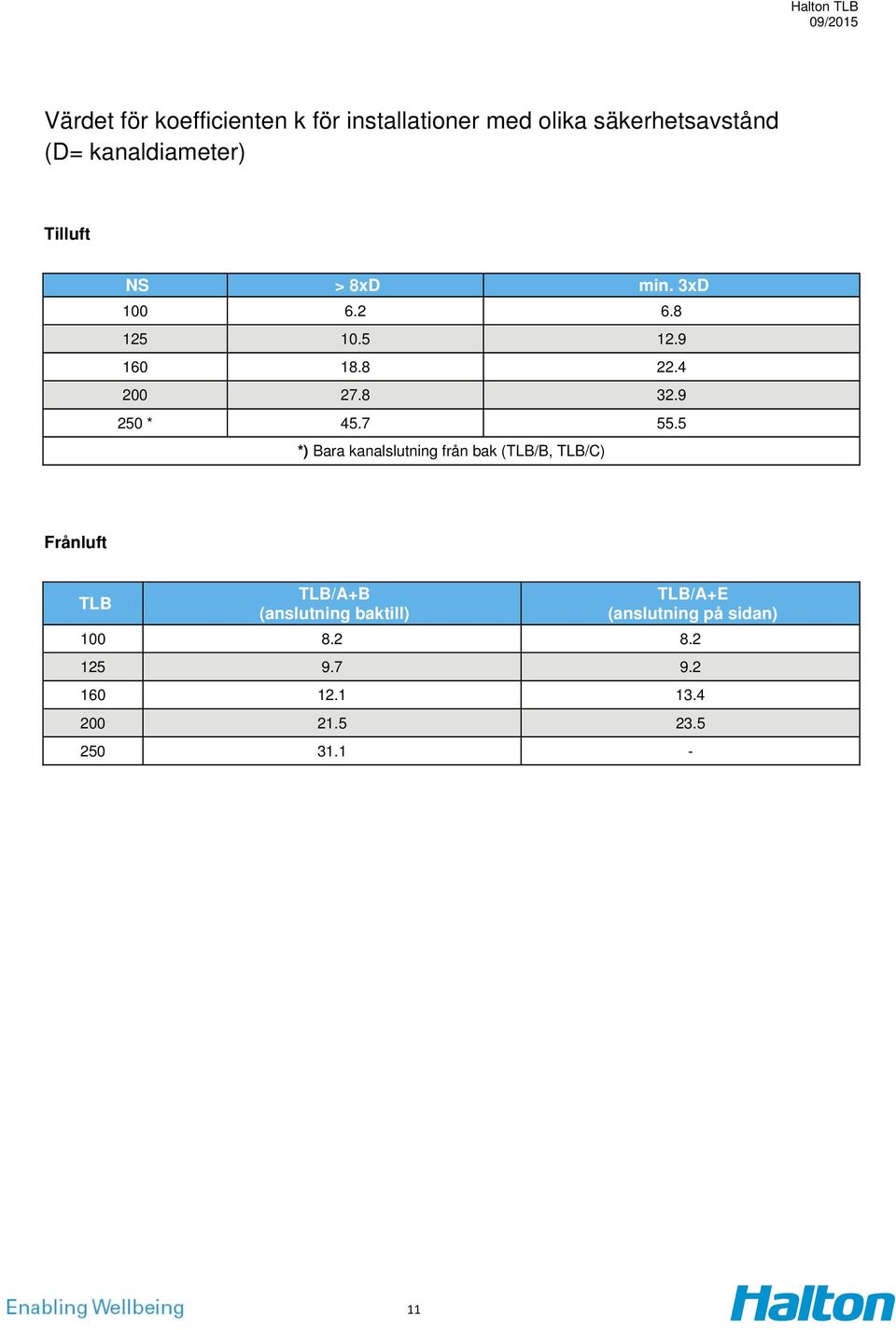 7 55.5 *) Bara kanalslutning från bak (TLB/B, TLB/C) Frånluft TLB TLB/A+B (anslutning