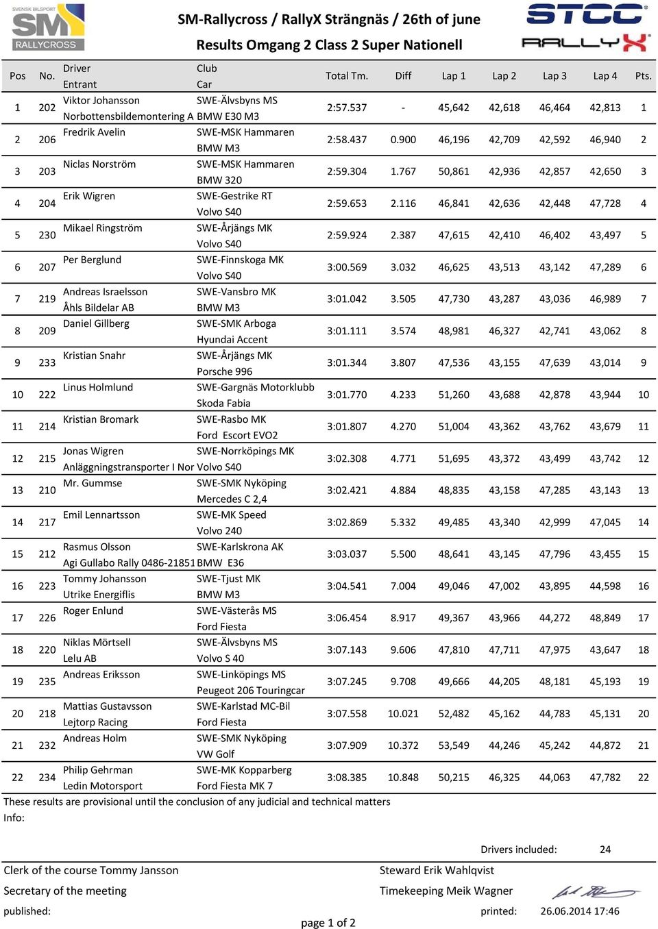 .767 5,86,96,857,65 Erik Wigren SWE Gestrike RT Volvo S :59.65.6 6,8,66,8 7,78 5 Mikael Ringström SWE Årjängs MK Volvo S :59.9.87 7,65, 6,,97 5 6 7 Per Berglund SWE Finnskoga MK Volvo S :.569.