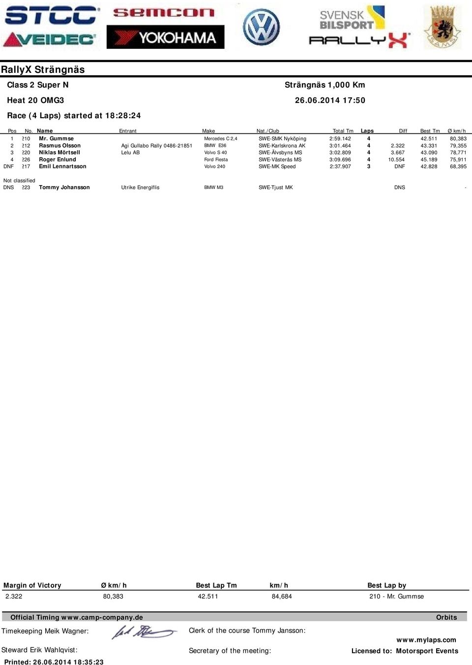 /Club SWE-SMK Nyköping SWE-Karlskrona AK SWE-Älvsbyns MS SWE-Västerås MS SWE-MK Speed Total Tm :59. :.6 :.89 