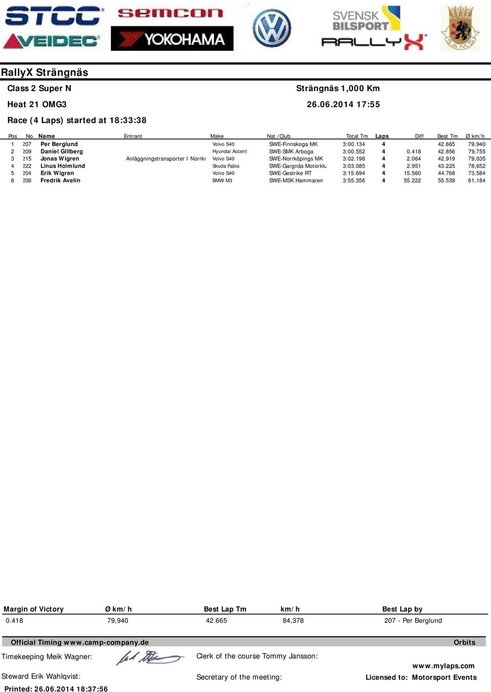 Volvo S Nat./Club SWE-Finnskoga MK SWE-SMK Arboga SWE-Norrköpings MK SWE-Gargnäs Motorklu SWE-Gestrike RT SWE-MSK Hammaren Total Tm :. :.55 :.98 :.85 :5.69 :55.56 Laps Diff.8.6.95 5.