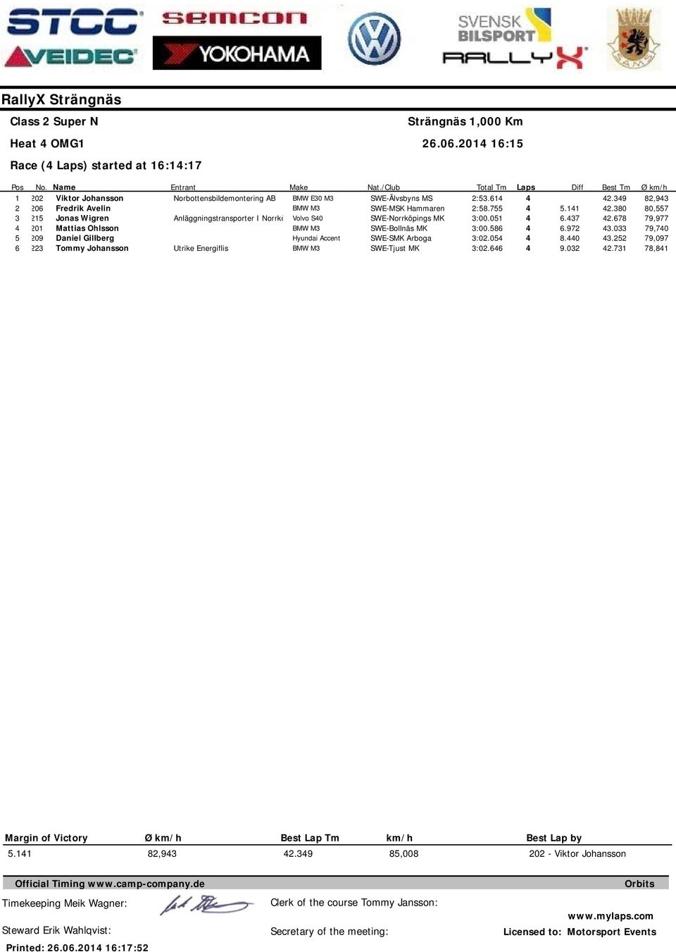 Hyundai Accent Utrike Energiflis Nat./Club SWE-Älvsbyns MS SWE-MSK Hammaren SWE-Norrköpings MK SWE-Bollnäs MK SWE-SMK Arboga SWE-Tjust MK Total Tm :5.6 :58.755 :.5 :.586 :.5 :.66 Laps Diff 5.