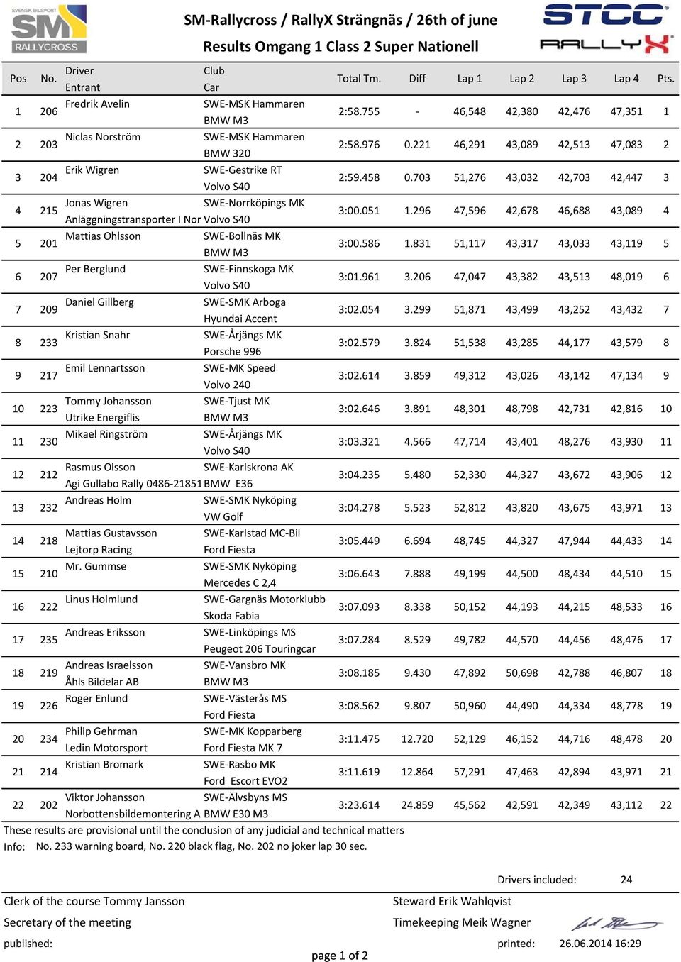 586.8 5,7,7,,9 5 6 7 Per Berglund SWE Finnskoga MK Volvo S :.96.6 7,7,8,5 8,9 6 7 9 Daniel Gillberg SWE SMK Arboga Hyundai Accent :.5.99 5,87,99,5, 7 8 Kristian Snahr SWE Årjängs MK Porsche 996 :.579.