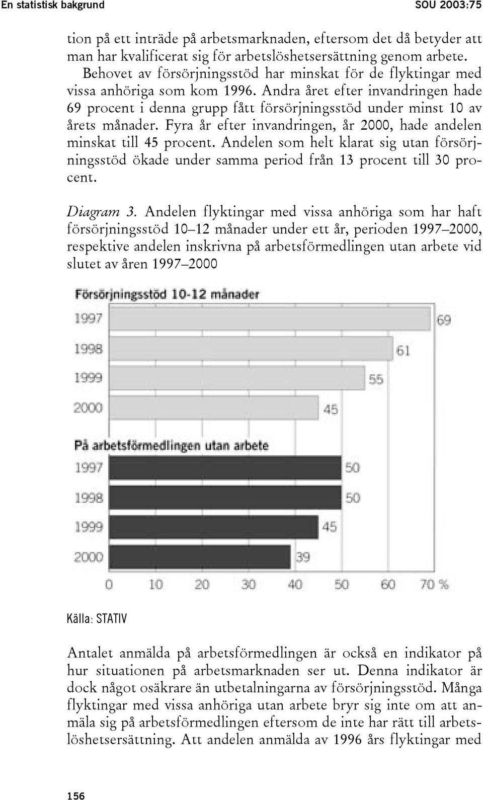 Andra året efter invandringen hade 69 procent i denna grupp fått försörjningsstöd under minst 10 av årets månader. Fyra år efter invandringen, år 2000, hade andelen minskat till 45 procent.