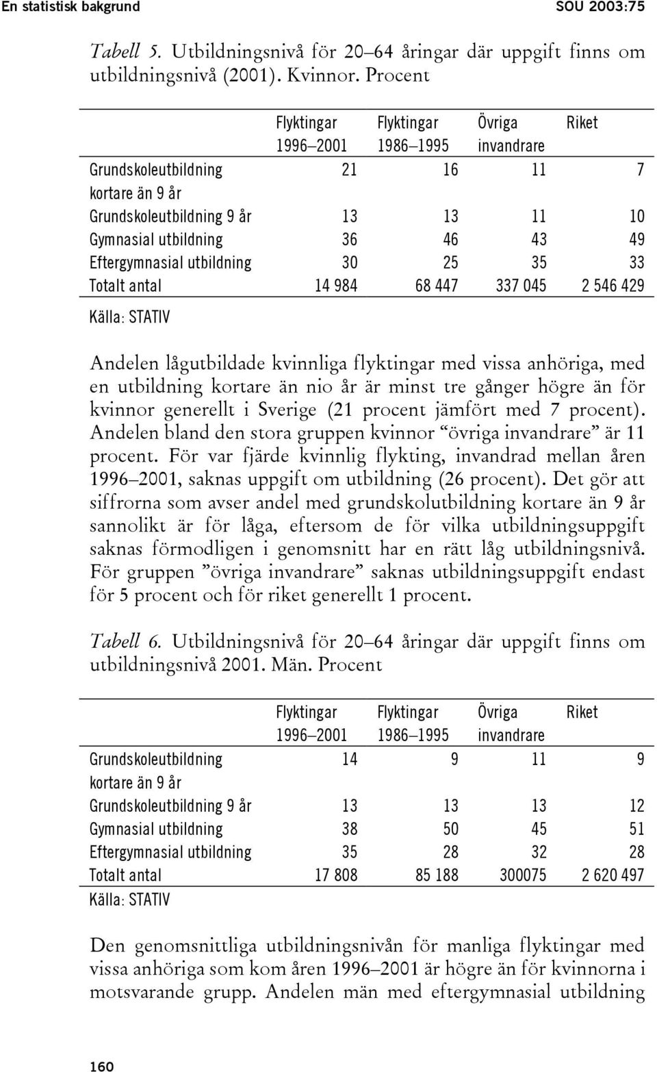 Eftergymnasial utbildning 30 25 35 33 Totalt antal 14 984 68 447 337 045 2 546 429 Källa: STATIV Andelen lågutbildade kvinnliga flyktingar med vissa anhöriga, med en utbildning kortare än nio år är