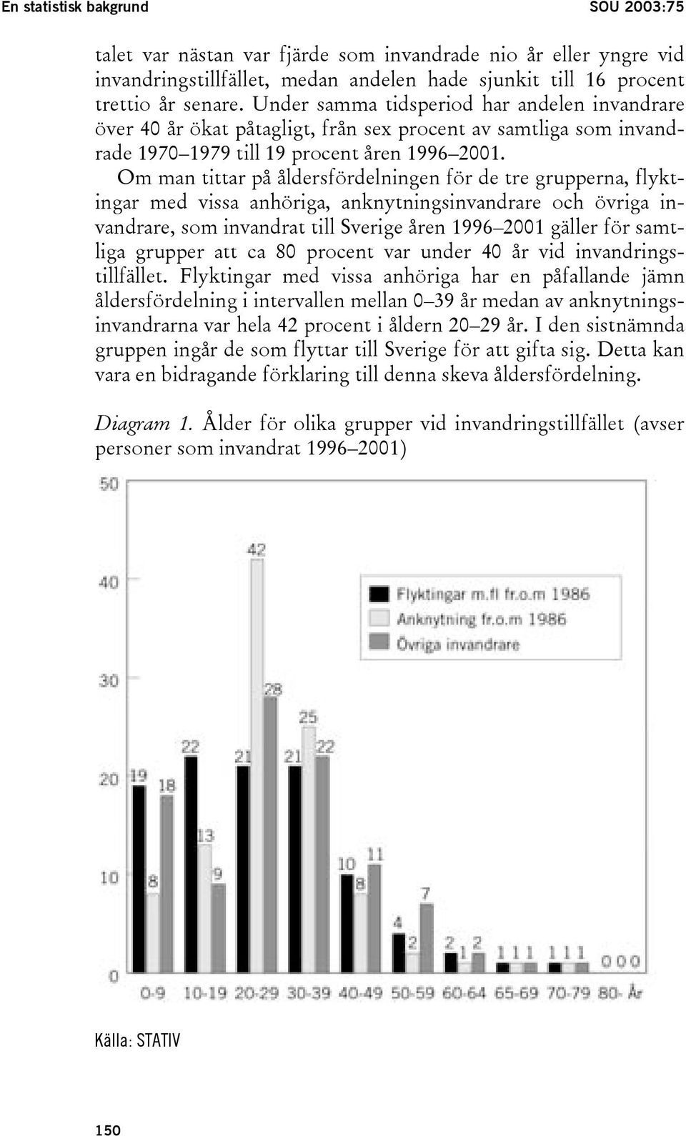 Om man tittar på åldersfördelningen för de tre grupperna, flyktingar med vissa anhöriga, anknytningsinvandrare och övriga invandrare, som invandrat till Sverige åren 1996 2001 gäller för samtliga