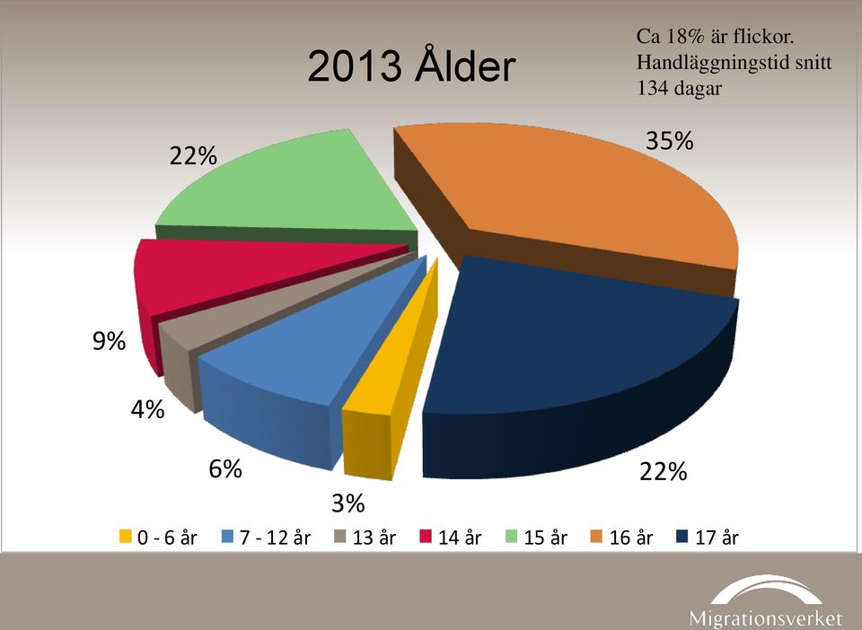 22% 35% 9% 4% 6% 22% 3% 0-6 år