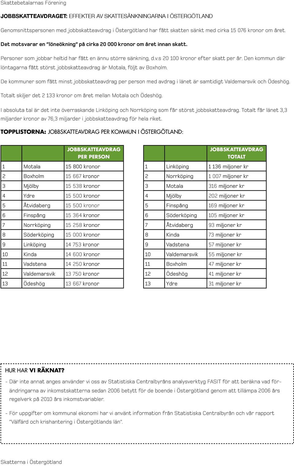 Den kommun där löntagarna fått störst jobbskatteavdrag är Motala, följt av Boxholm. De kommuner som fått minst jobbskatteavdrag per person med avdrag i länet är samtidigt Valdemarsvik och Ödeshög.
