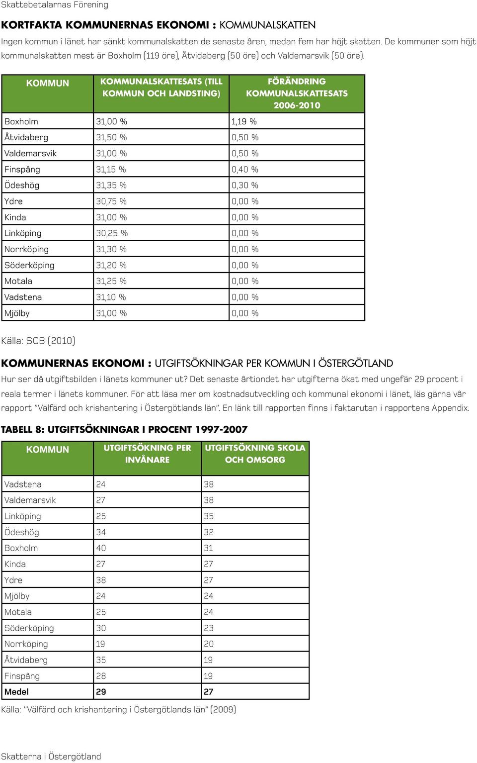 KOMMUN KOMMUNALSKATTESATS (TILL KOMMUN OCH LANDSTING) FÖRÄNDRING KOMMUNALSKATTESATS 2006-2010 Boxholm 31,00 % 1,19 % Åtvidaberg 31,50 % 0,50 % Valdemarsvik 31,00 % 0,50 % Finspång 31,15 % 0,40 %