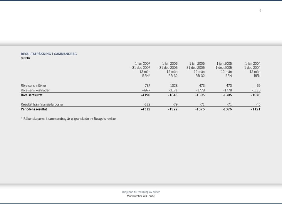 Rörelsens kostnader -4977-3171 -1778-1778 -1115 Rörelseresultat -4190-1843 -1305-1305 -1076 Resultat från finansiella poster
