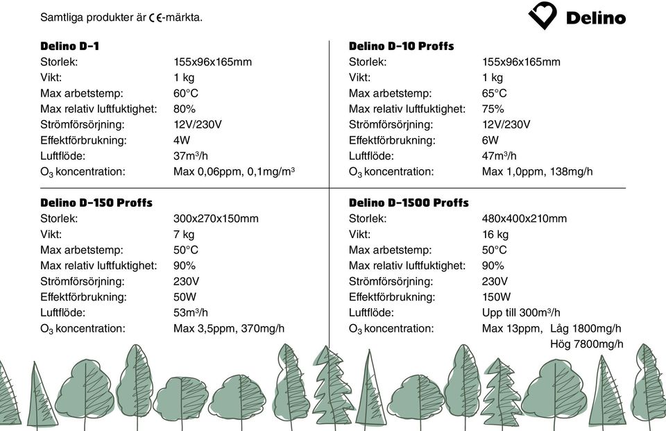 0,1mg/m 3 Delino D-150 Proffs Storlek: 300x270x150mm Vikt: 7 kg Max arbetstemp: 50 C Max relativ luftfuktighet: 90% Strömförsörjning: 230V Effektförbrukning: 50W Luftflöde: 53m 3 /h O 3