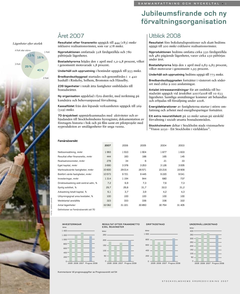 Bostadshyrorna höjdes den 1 april med 1,-2,8 procent, vilket i genomsnitt motsvarade 1,8 procent. Underhåll och upprustning i beståndet uppgick till 953 mnkr.