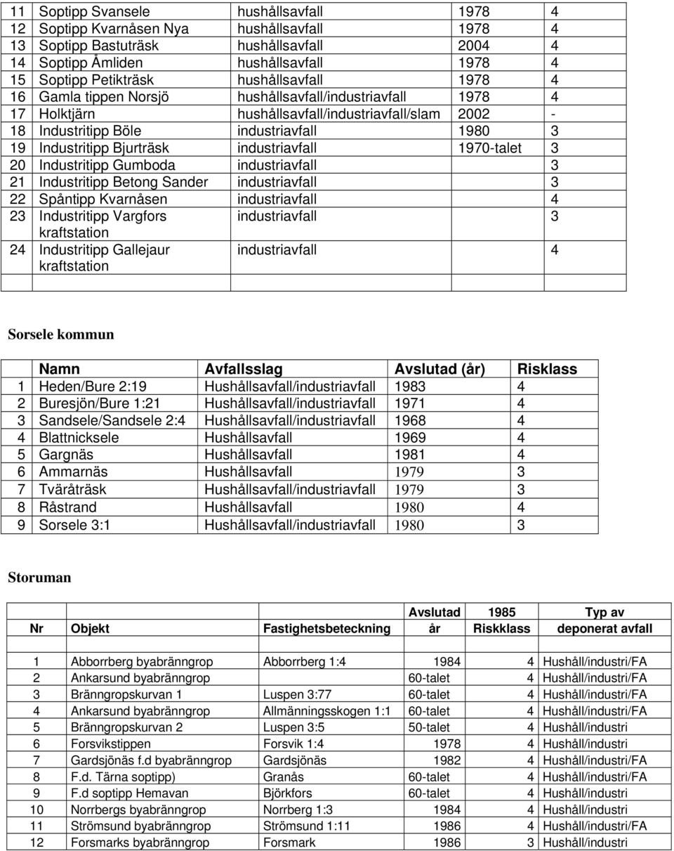 Bjurträsk industriavfall 1970-talet 3 20 Industritipp Gumboda industriavfall 3 21 Industritipp Betong Sander industriavfall 3 22 Spåntipp Kvarnåsen industriavfall 4 23 Industritipp Vargfors