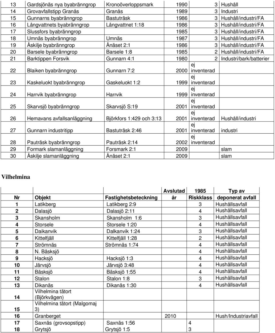 1986 3 Hushåll/industri/FA 20 Barsele byabränngrop Barsele 1:8 1985 2 Hushåll/industri/FA 21 Barktippen Forsvik Gunnarn 4:1 1980 2 Industri/bark/batterier 22 Blaiken byabränngrop Gunnarn 7:2 2000 23