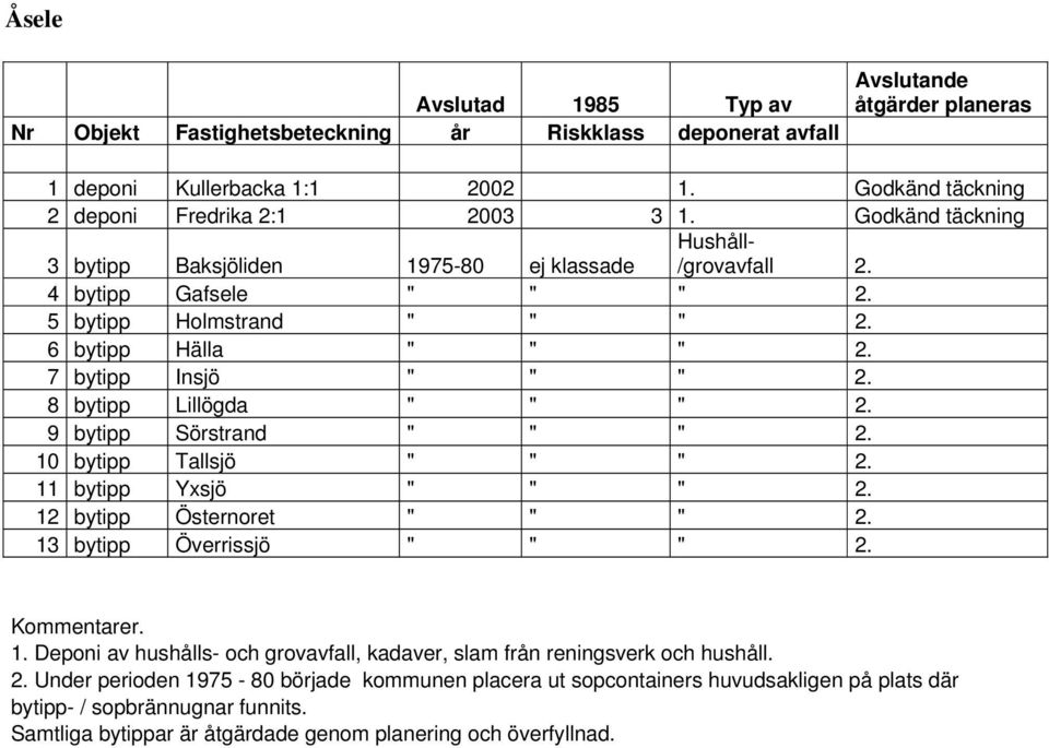 8 bytipp Lillögda " " " 2. 9 bytipp Sörstrand " " " 2. 10 bytipp Tallsjö " " " 2. 11 bytipp Yxsjö " " " 2. 12 bytipp Östernoret " " " 2. 13 bytipp Överrissjö " " " 2. Kommentarer. 1. Deponi av hushålls- och grovavfall, kadaver, slam från reningsverk och hushåll.