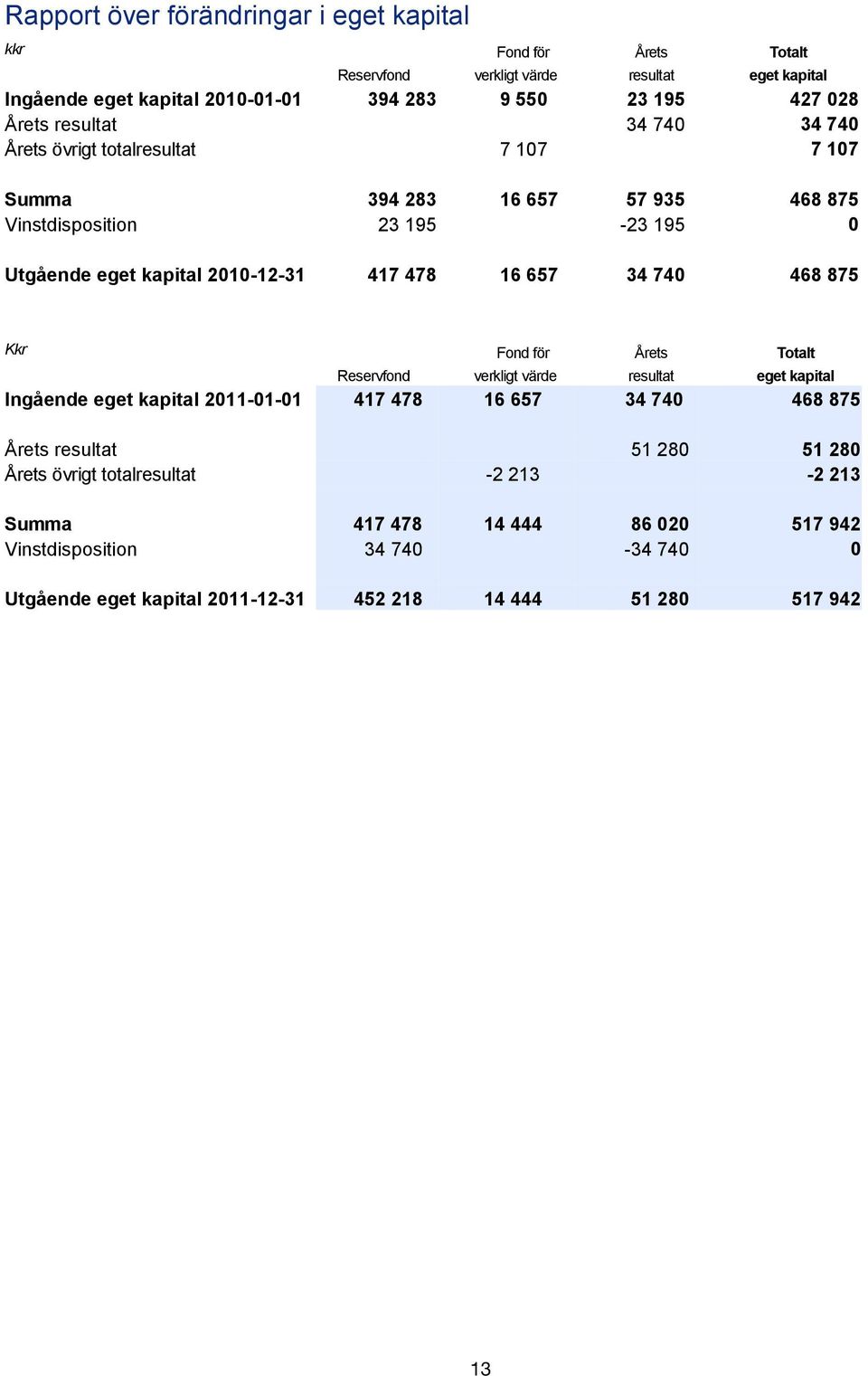 468 875 Årets Totalt Kkr Fond för Årets Totalt Reservfond verkligt värde resultat eget kapital Ingående eget kapital 20110101 417 478 16 657 34 740 468 875 Årets resultat 51 280