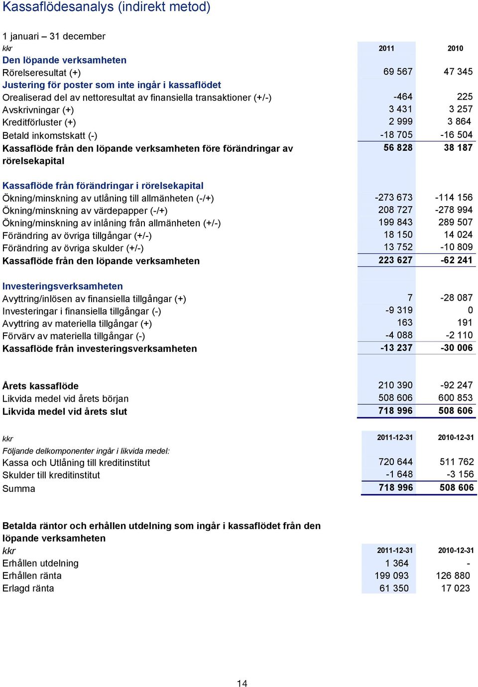 av rörelsekapital 56 828 38 187 Kassaflöde från förändringar i rörelsekapital Ökning/minskning av utlåning till allmänheten (/+) 273 673 114 156 Ökning/minskning av värdepapper (/+) 208 727 278 994