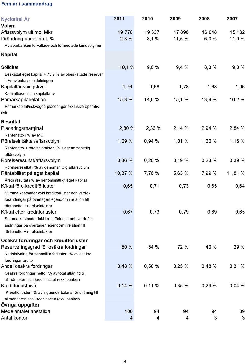 1,78 1,68 1,96 Kapitalbas/minimikapitalkrav Primärkapitalrelation 15,3 % 14,6 % 15,1 % 13,8 % 16,2 % risk Primärkapital/riskvägda placeringar exklusive operativ Resultat Placeringsmarginal 2,80 %