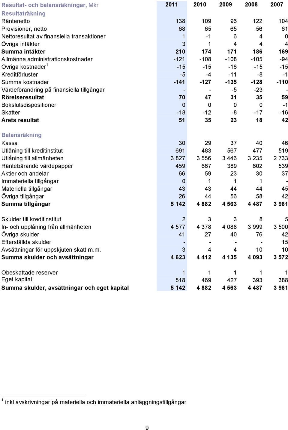 110 Värdeförändring på finansiella tillgångar 5 23 Rörelseresultat 70 47 31 35 59 Bokslutsdispositioner 0 0 0 0 1 Skatter 18 12 8 17 16 Årets resultat 51 35 23 18 42 Balansräkning Kassa 30 29 37 40