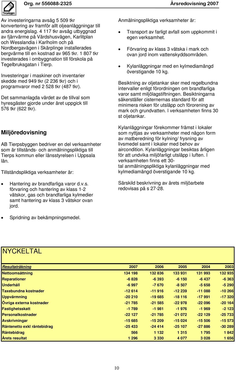 1 807 tkr investerades i ombyggnation till förskola på Tegelbruksgatan i Tierp. Investeringar i maskiner och inventarier skedde med 949 tkr (2 236 tkr) och i programvaror med 2 528 tkr (487 tkr).