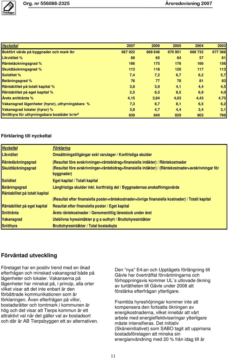 6,9 4,0 Årets snittränta % 4,15 3,94 4,03 4,43 4,73 Vakansgrad lägenheter (hyror), uthyrningsbara % 7,3 8,7 8,1 6,5 6,2 Vakansgrad lokaler (hyror) % 3,8 4,7 4,4 3,4 3,1 Snitthyra för uthyrningsbara