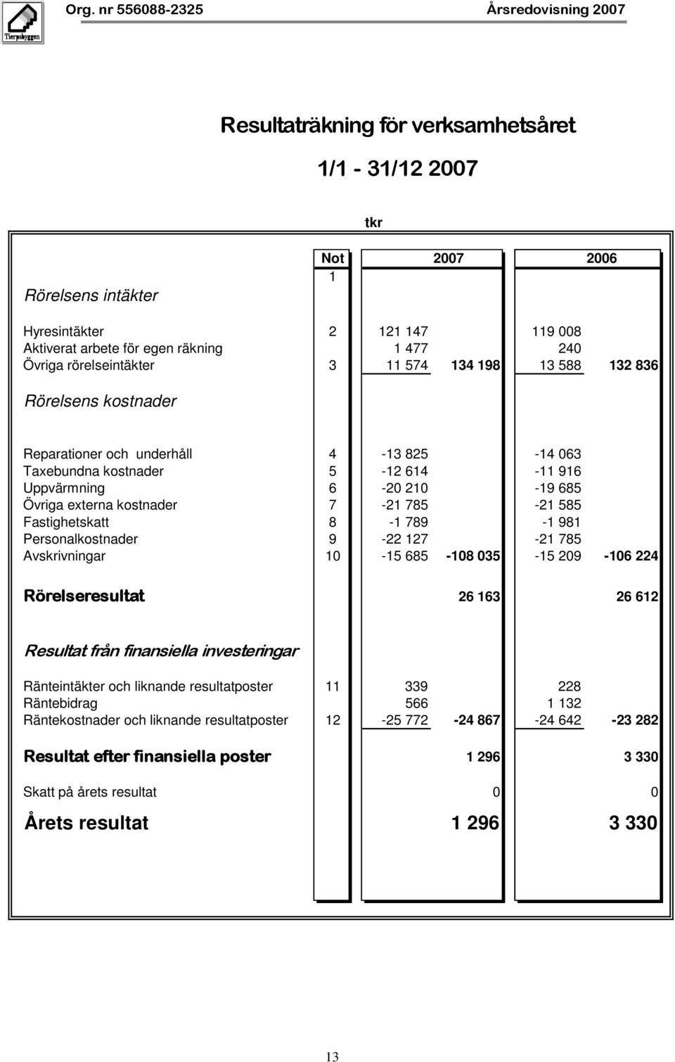 Fastighetskatt 8-1 789-1 981 Personalkostnader 9-22 127-21 785 Avskrivningar 10-15 685-108 035-15 209-106 224 Rörelseresultat 26 163 26 612 Resultat från finansiella investeringar Ränteintäkter och