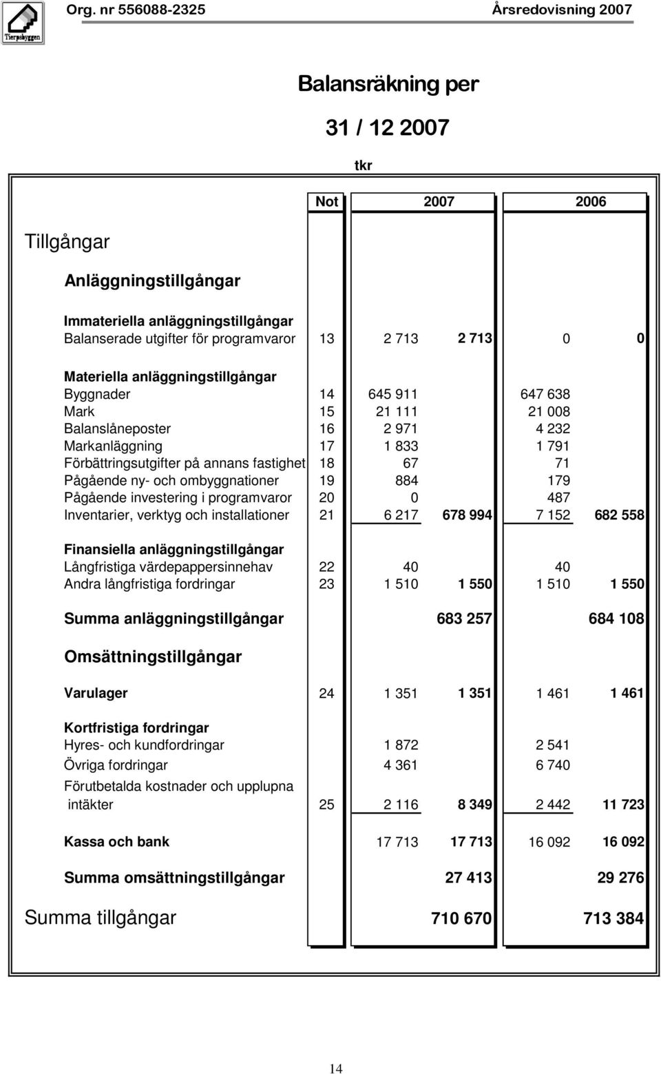 och ombyggnationer 19 884 179 Pågående investering i programvaror 20 0 487 Inventarier, verktyg och installationer 21 6 217 678 994 7 152 682 558 Finansiella anläggningstillgångar Långfristiga