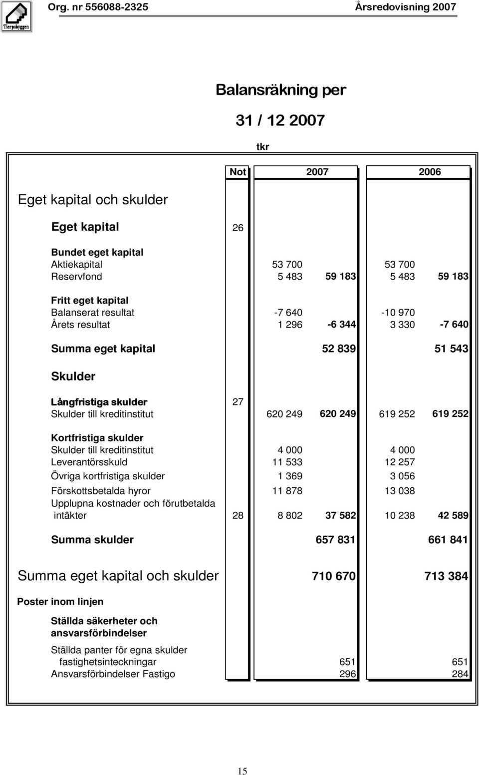 Kortfristiga skulder Skulder till kreditinstitut 4 000 4 000 Leverantörsskuld 11 533 12 257 Övriga kortfristiga skulder 1 369 3 056 Förskottsbetalda hyror 11 878 13 038 Upplupna kostnader och