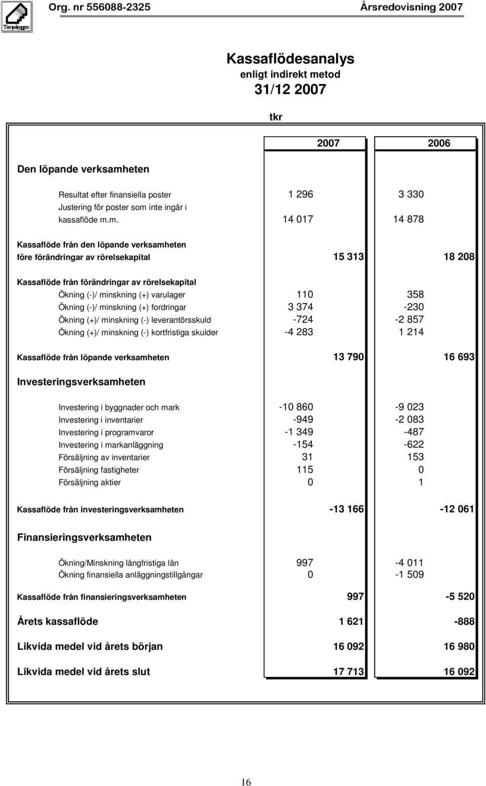 eten Resultat efter finansiella poster 1 296 3 330 Justering för poster som 