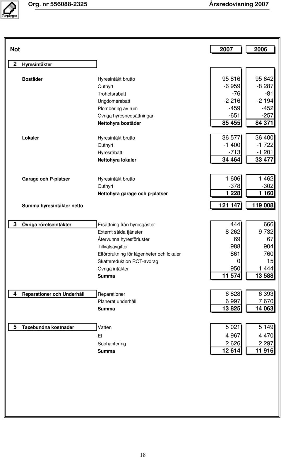 1 606 1 462 Outhyrt -378-302 Nettohyra garage och p-platser 1 228 1 160 Summa hyresintäkter netto 121 147 119 008 3 Övriga rörelseintäkter Ersättning från hyresgäster 444 666 Externt sålda tjänster 8