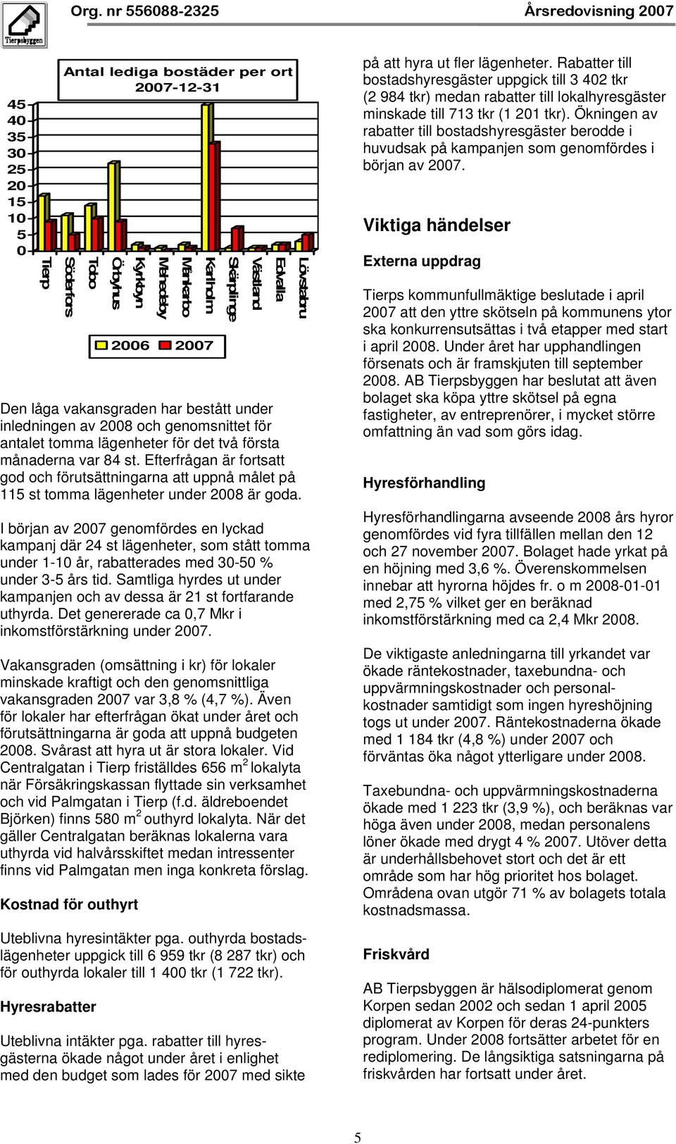 Efterfrågan är fortsatt god och förutsättningarna att uppnå målet på 115 st tomma lägenheter under 2008 är goda.