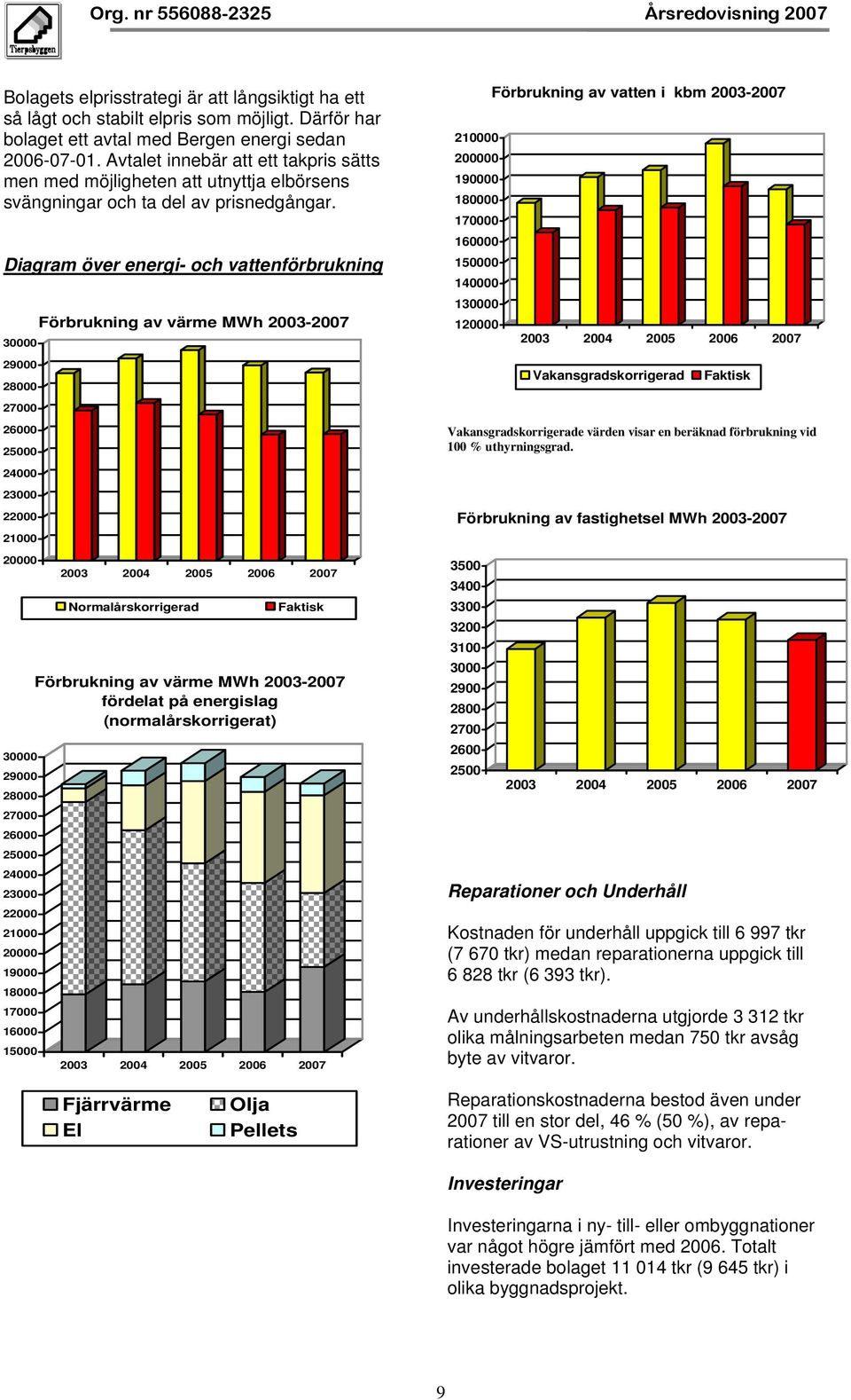 Diagram över energi- och vattenförbrukning 30000 Förbrukning av värme MWh 2003-2007 Förbrukning av vatten i kbm 2003-2007 210000 200000 190000 180000 170000 160000 150000 140000 130000 120000 2003