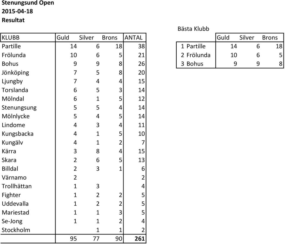 1 5 12 Stenungsung 5 5 4 14 Mölnlycke 5 4 5 14 Lindome 4 3 4 11 Kungsbacka 4 1 5 10 Kungälv 4 1 2 7 Kärra 3 8 4 15 Skara 2 6 5 13