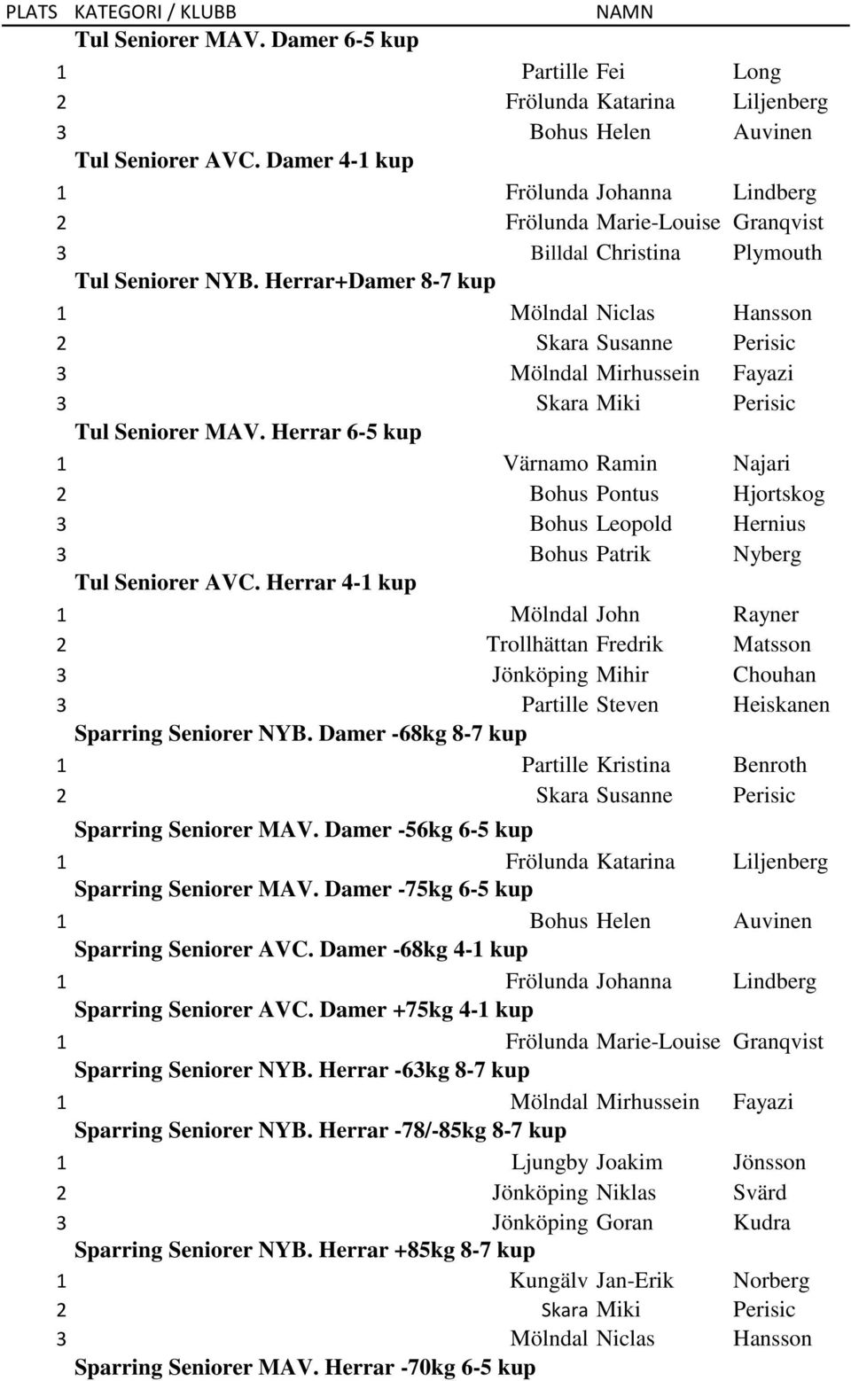 Herrar+Damer 8-7 1 Mölndal Niclas Hansson 2 Skara Susanne Perisic 3 Mölndal Mirhussein Fayazi 3 Skara Miki Perisic Tul Seniorer MAV.