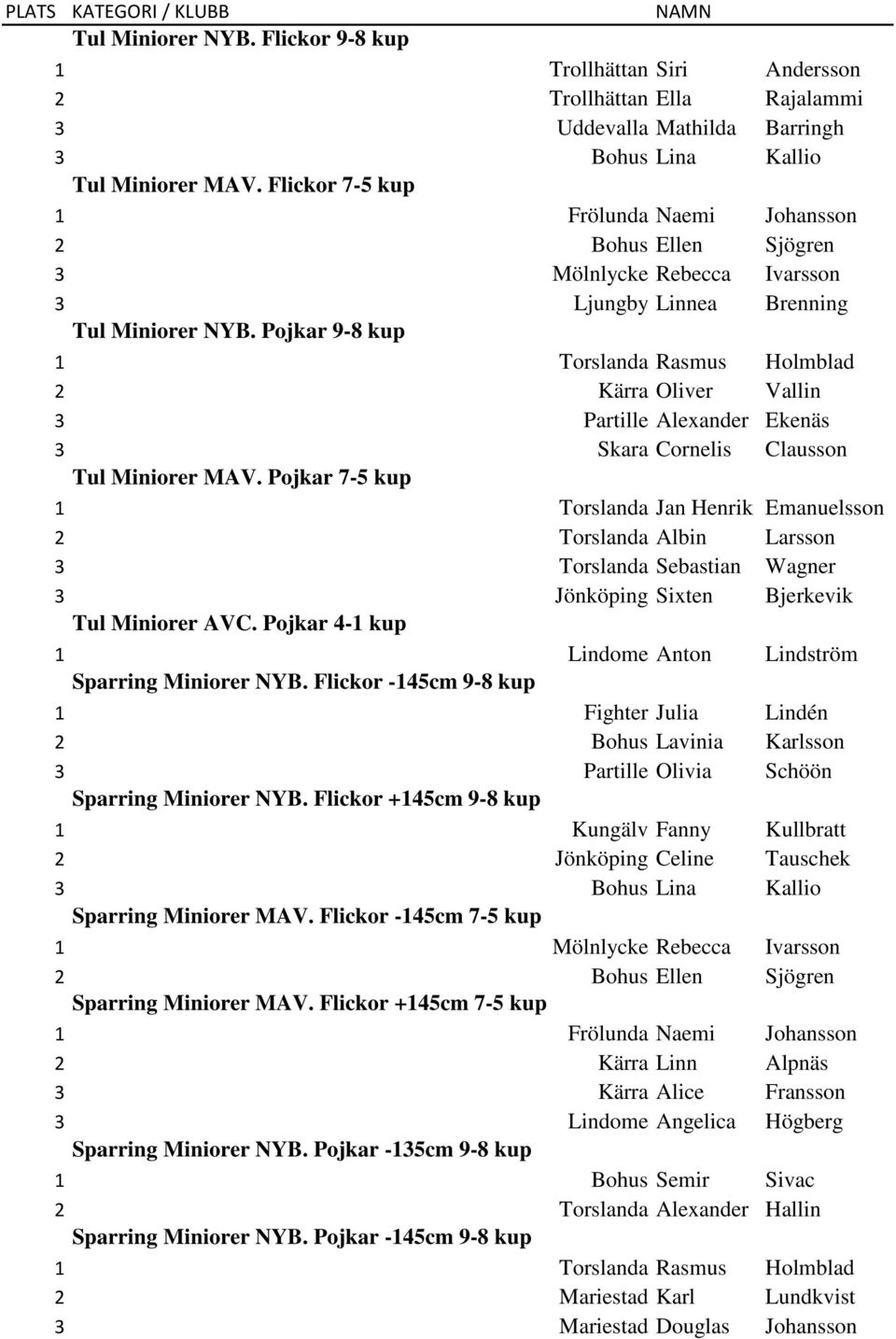 Pojkar 9-8 1 Torslanda Rasmus Holmblad 2 Kärra Oliver Vallin 3 Partille Alexander Ekenäs 3 Skara Cornelis Clausson Tul Miniorer MAV.