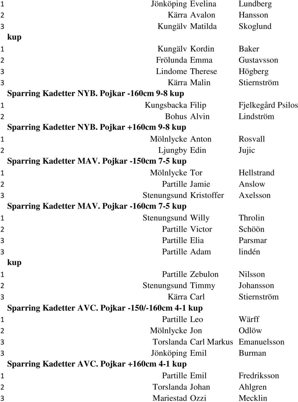 Pojkar -160cm 9-8 1 Kungsbacka Filip Fjelkegård Psilos 2 Bohus Alvin Lindström Sparring Kadetter NYB. Pojkar +160cm 9-8 1 Mölnlycke Anton Rosvall 2 Ljungby Edin Jujic Sparring Kadetter MAV.