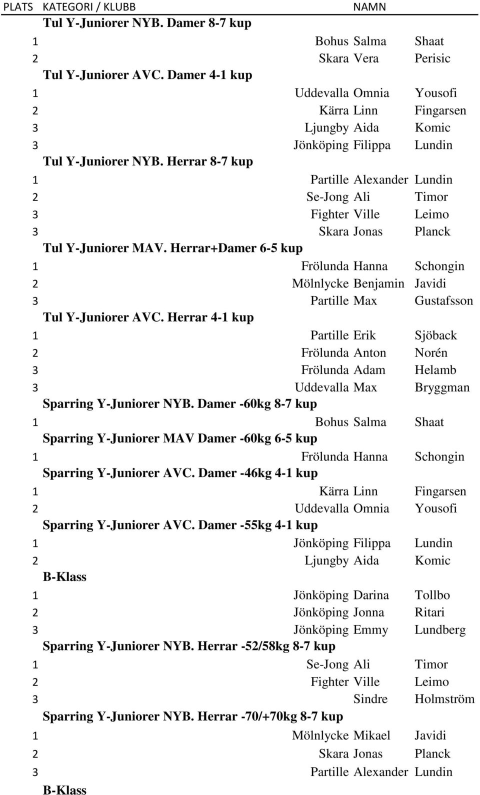 Herrar 8-7 1 Partille Alexander Lundin 2 Se-Jong Ali Timor 3 Fighter Ville Leimo 3 Skara Jonas Planck Tul Y-Juniorer MAV.