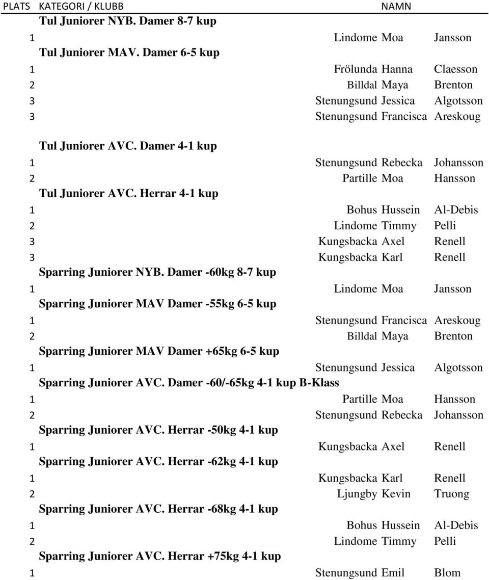 Damer 4-1 1 Stenungsund Rebecka Johansson 2 Partille Moa Hansson Tul Juniorer AVC.