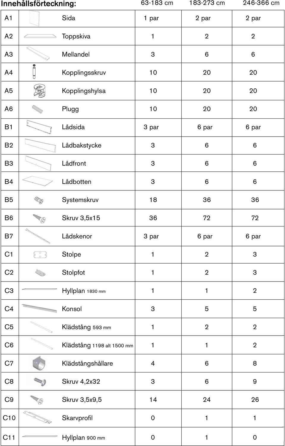 B6 Skruv 3,5x15 36 72 72 B7 Lådskenor 3 par 6 par 6 par C1 Stolpe 1 2 3 C2 Stolpfot 1 2 3 C3 Hyllplan 1830 mm 1 1 2 C4 Konsol 3 5 5 C5 Klädstång 593 mm 1