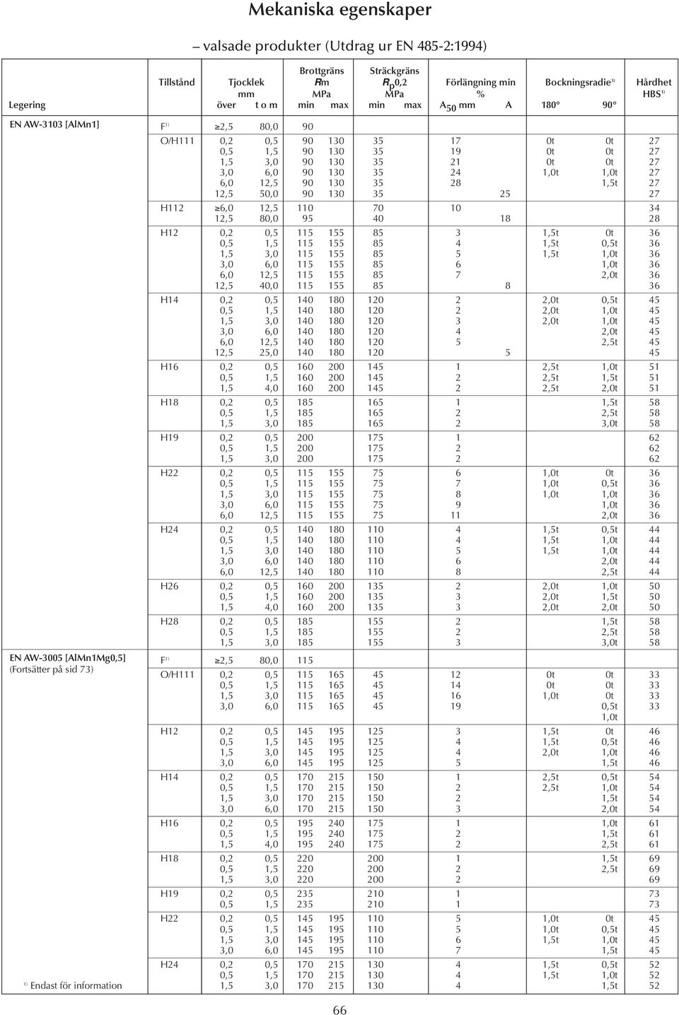 0t 27 3,0 6,0 90 130 35 24 1,0t 1,0t 27 6,0 12,5 90 130 35 28 1,5t 27 12,5 50,0 90 130 35 25 27 H112 6,0 12,5 110 70 10 34 12,5 80,0 95 40 18 28 H12 0,2 0,5 115 155 85 3 1,5t 0t 36 0,5 1,5 115 155 85