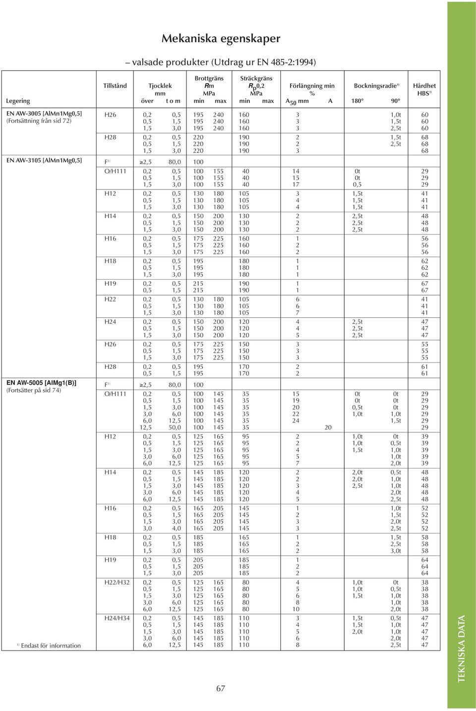 160 3 1,5t 60 1,5 3,0 195 240 160 3 2,5t 60 H28 0,2 0,5 220 190 2 1,5t 68 0,5 1,5 220 190 2 2,5t 68 1,5 3,0 220 190 3 68 F 2,5 80,0 100 O/H111 0,2 0,5 100 155 40 14 0t 29 0,5 1,5 100 155 40 15 0t 29