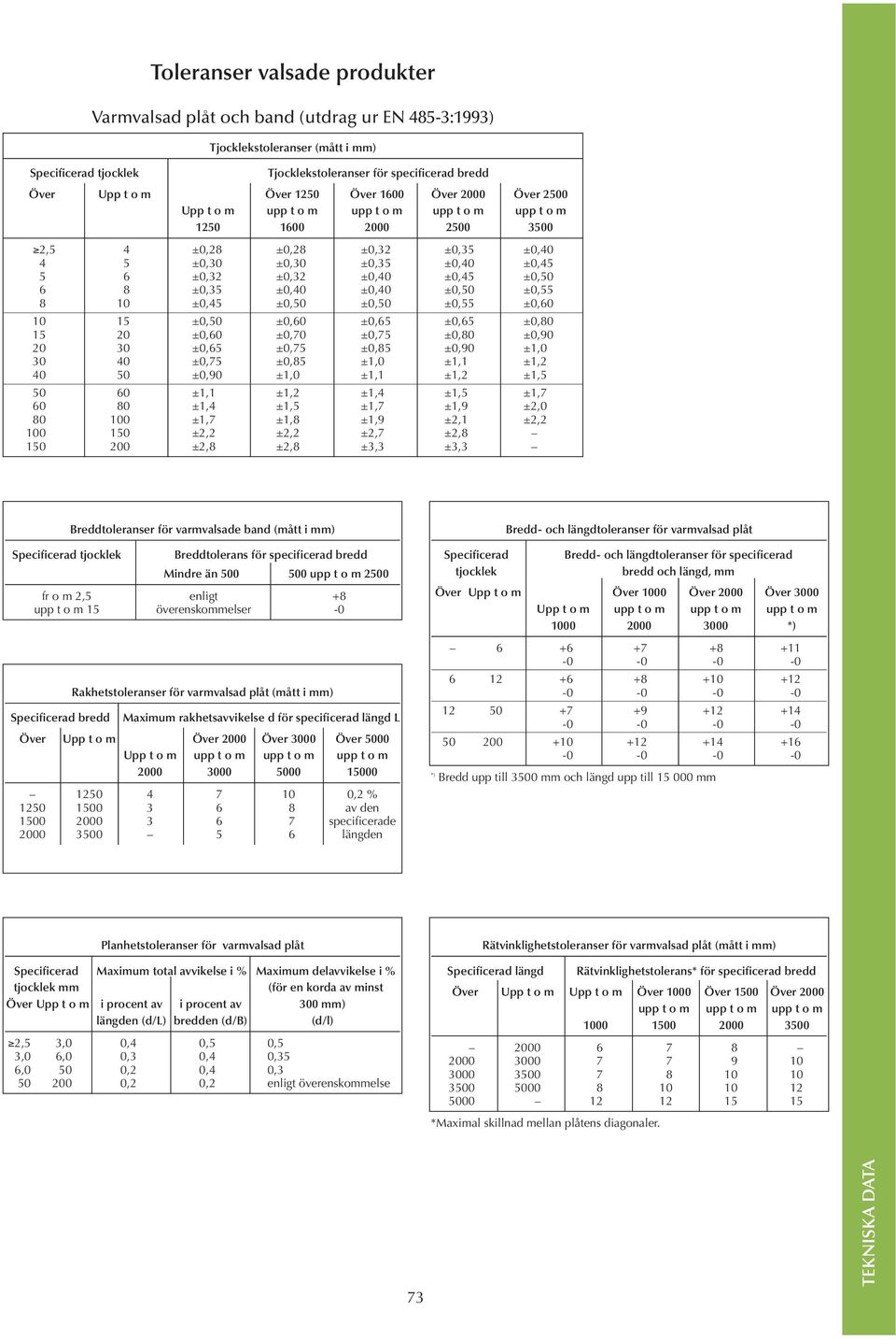 ±0,40 ±0,45 ±0,50 6 8 ±0,35 ±0,40 ±0,40 ±0,50 ±0,55 8 10 ±0,45 ±0,50 ±0,50 ±0,55 ±0,60 10 15 ±0,50 ±0,60 ±0,65 ±0,65 ±0,80 15 20 ±0,60 ±0,70 ±0,75 ±0,80 ±0,90 20 30 ±0,65 ±0,75 ±0,85 ±0,90 ±1,0 30 40