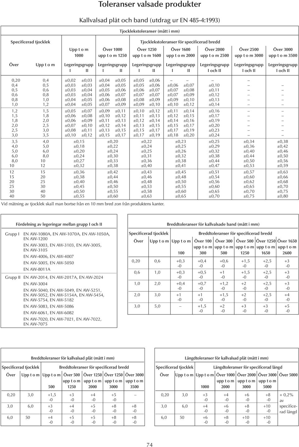 Legeringsgrupp Legeringsgrupp Legeringsgrupp Legeringsgrupp Legeringsgrupp I II I II I II I II I och II I och II I och II 0,20 0,4 ±0,02 ±0,03 ±0,04 ±0,05 ±0,05 ±0,06 0,4 0,5 ±0,03 ±0,03 ±0,04 ±0,05