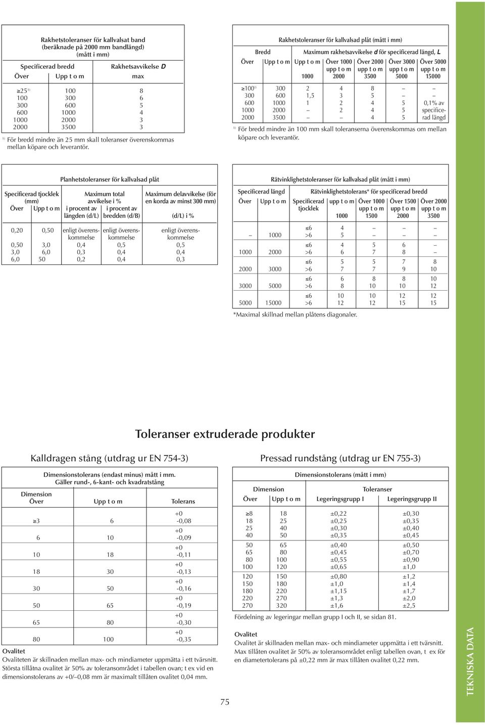 Rakhetstoleranser för kallvalsad plåt (mått i mm) Bredd Maximum rakhetsavvikelse d för specificerad längd, L Över Upp t o m Upp t o m Över 1000 Över 2000 Över 3000 Över 5000 upp t o m upp t o m upp t