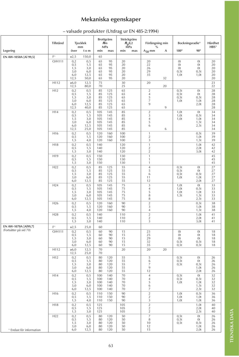 0t 20 3,0 6,0 65 95 20 29 0,5t 0,5t 20 6,0 12,5 65 95 20 35 1,0t 1,0t 20 12,5 50,0 65 95 20 32 20 H112 6,0 12,5 75 30 20 23 12,5 80,0 70 25 20 22 H12 0,2 0,5 85 125 65 2 0,5t 0t 28 0,5 1,5 85 125 65