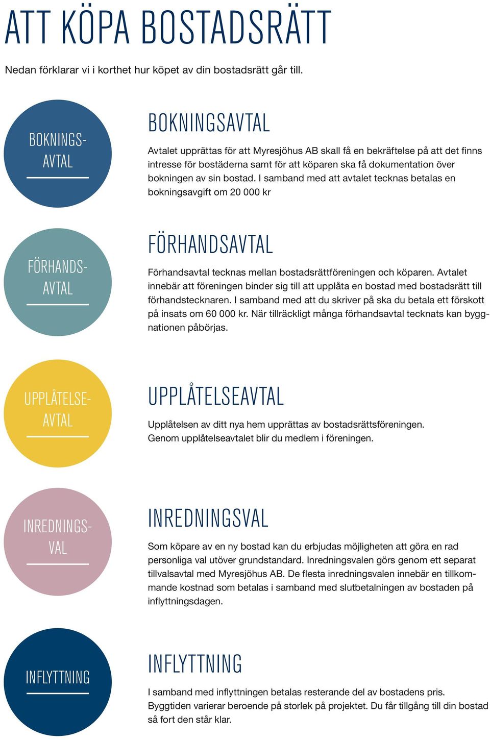 bokningen av sin bostad. I samband med att avtalet tecknas betalas en bokningsavgift om 20 000 kr FÖRHANDSAVTAL Förhandsavtal tecknas mellan bostadsrättföreningen och köparen.