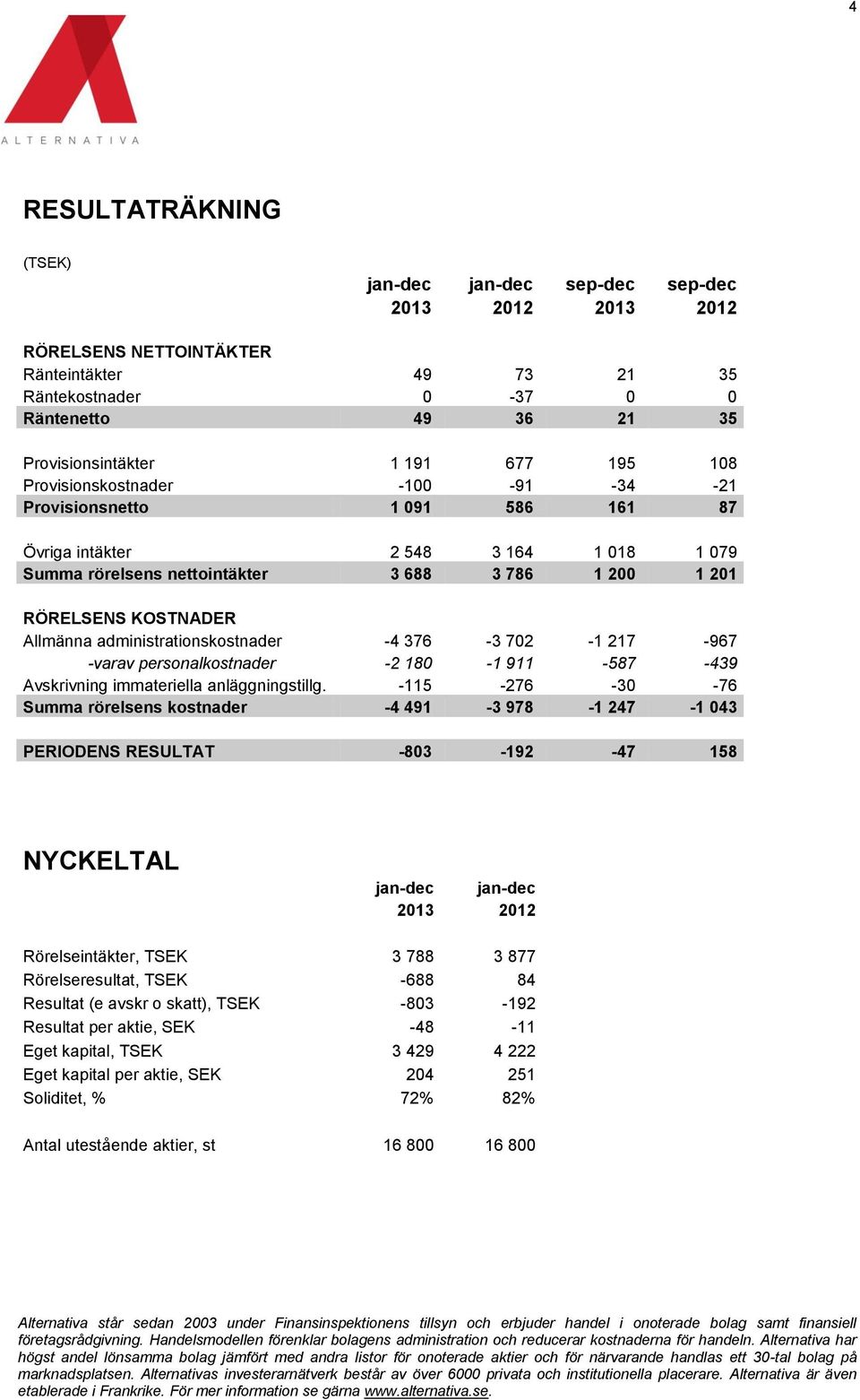 Allmänna administrationskostnader -4 376-3 702-1 217-967 -varav personalkostnader -2 180-1 911-587 -439 Avskrivning immateriella anläggningstillg.