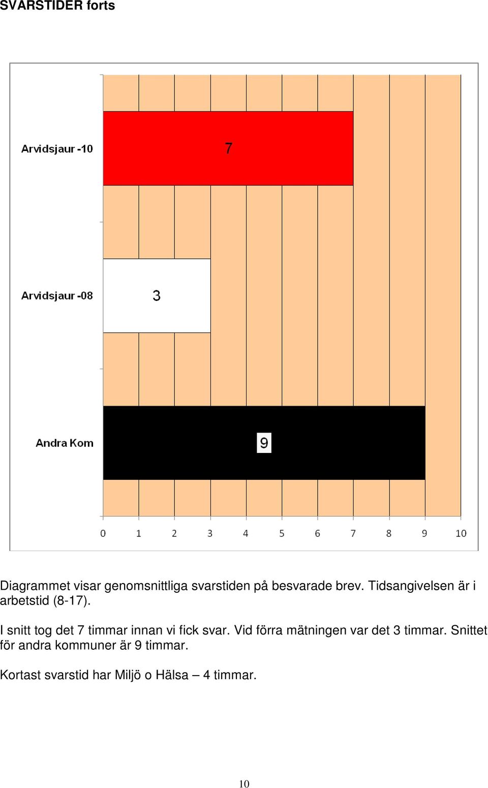 I snitt tog det 7 timmar innan vi fick svar.