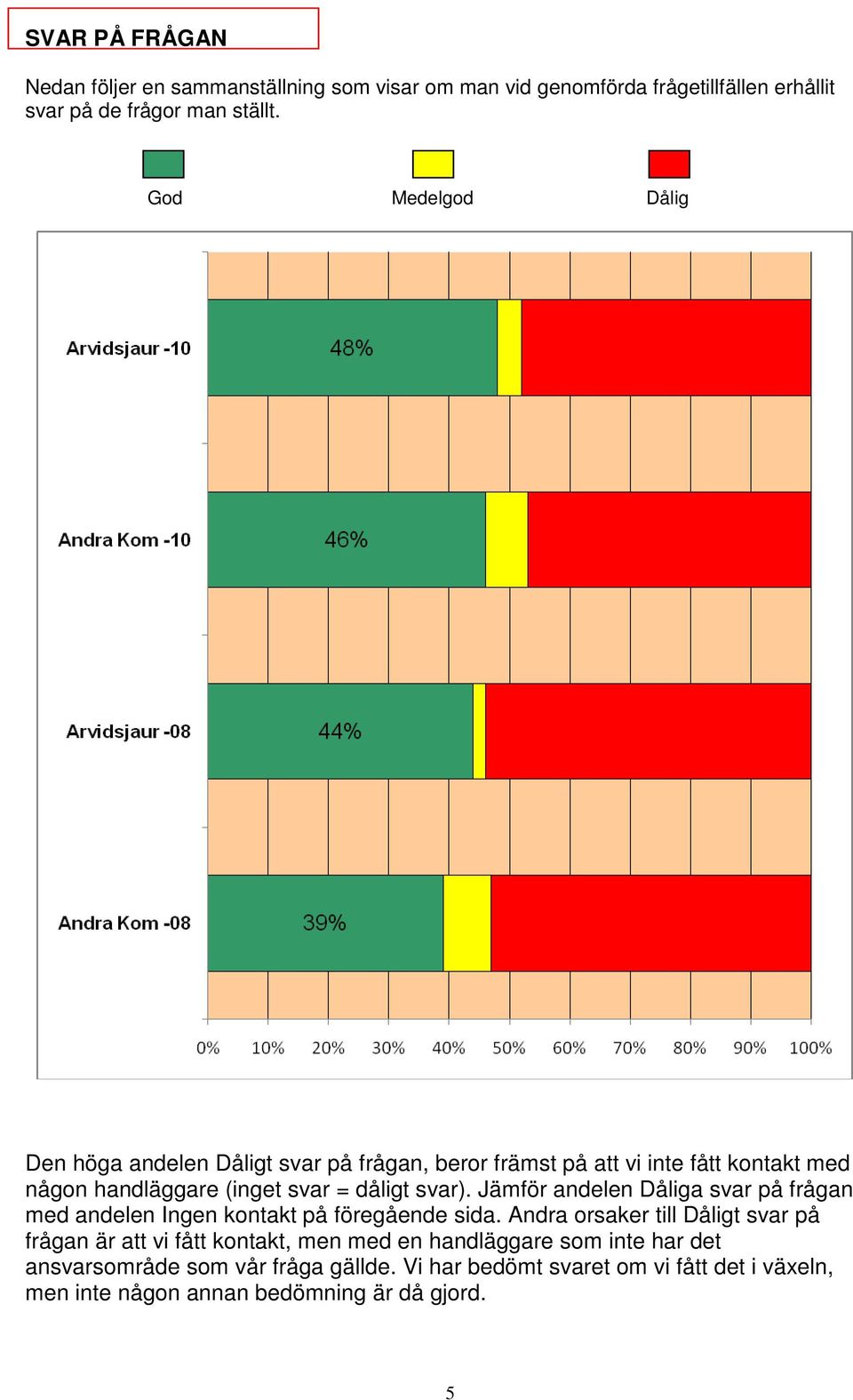 Jämför andelen Dåliga svar på frågan med andelen Ingen kontakt på föregående sida.