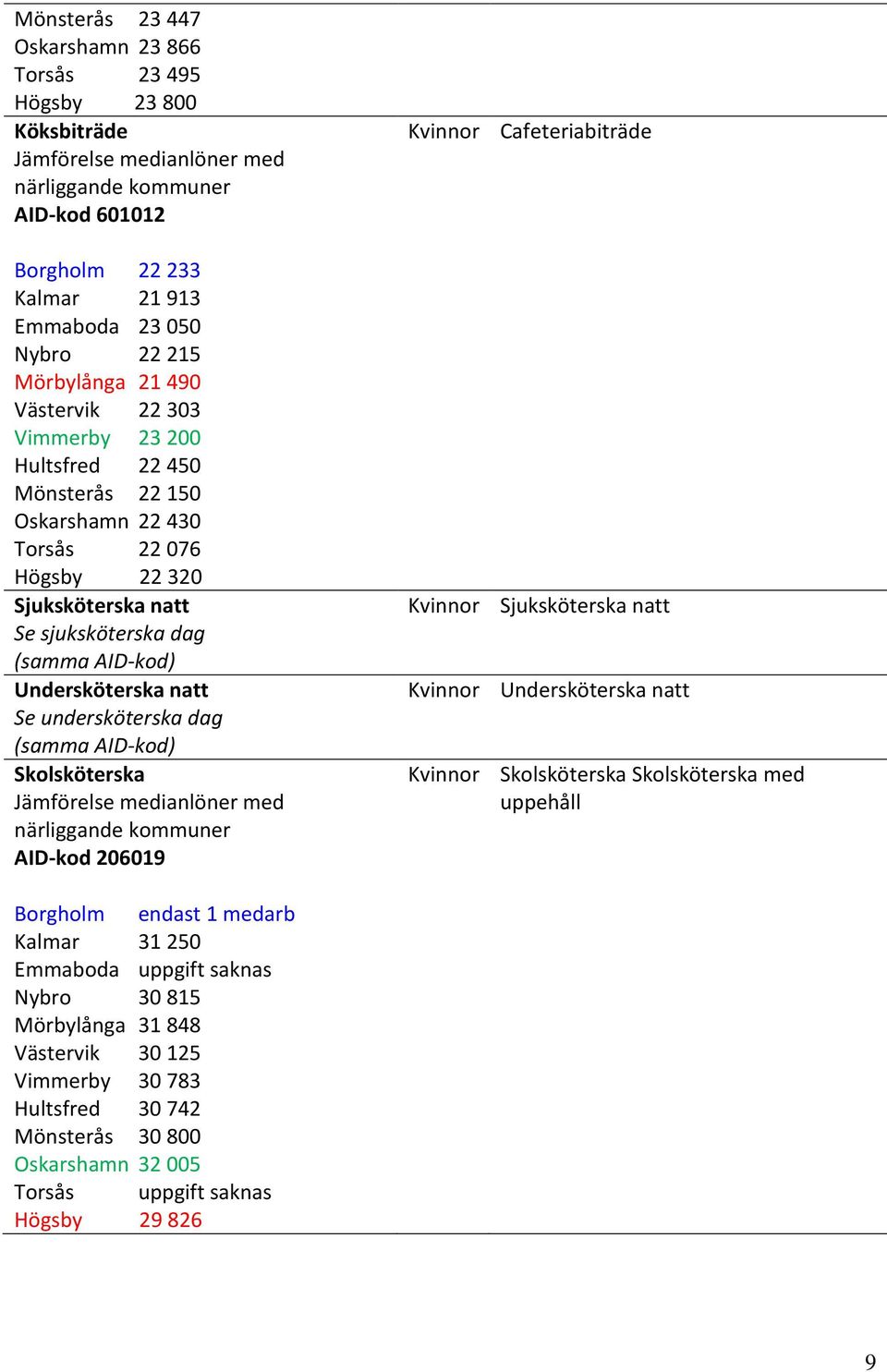 Undersköterska natt Se undersköterska dag (samma AID-kod) Skolsköterska Jämförelse medianlöner med närliggande kommuner AID-kod 206019 Kvinnor Cafeteriabiträde Kvinnor Sjuksköterska natt Kvinnor