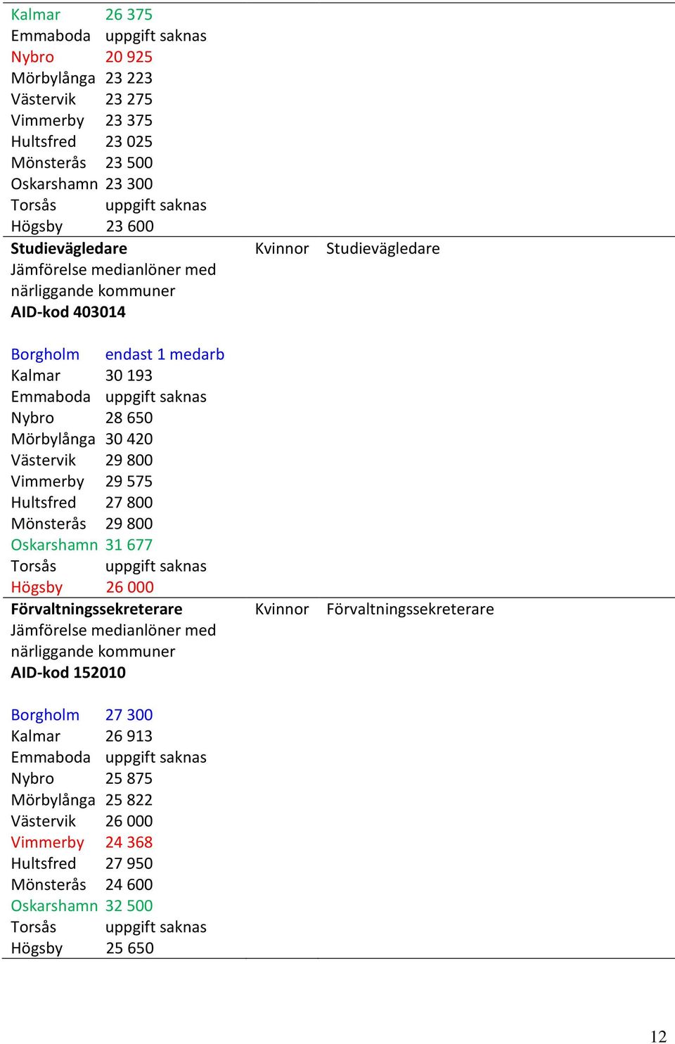 29 575 Hultsfred 27 800 Mönsterås 29 800 Oskarshamn 31 677 Torsås uppgift saknas Högsby 26 000 Förvaltningssekreterare Jämförelse medianlöner med närliggande kommuner AID-kod 152010 Borgholm 27 300